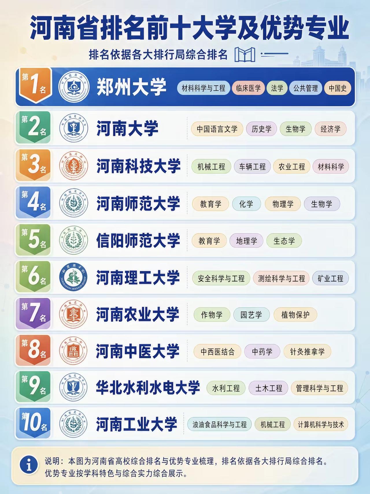 我的母校也是挤进了河南省前十啊！