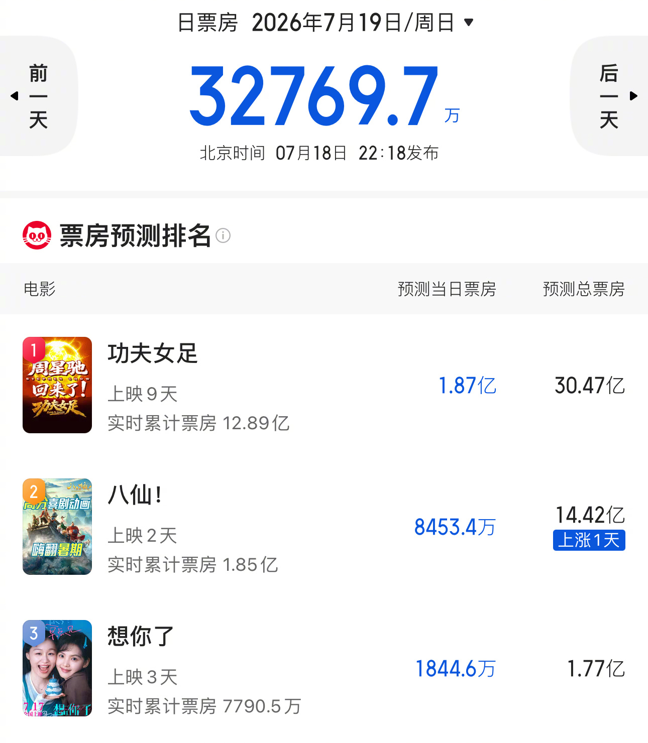 《想你了》首日预测3.5亿，次日预测2.9亿，今日预测1.7亿，一直降，原因很简
