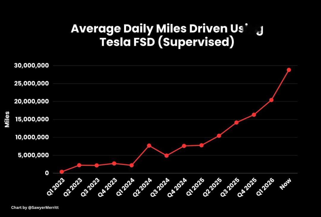 累计超156亿公里！特斯拉智能辅助驾驶日均行驶里程翻倍，每秒新增500多公里在博