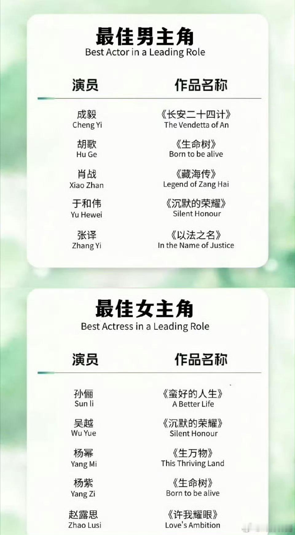 我靠 白玉兰最新预测来了 这个图的背景和往届提名的一模一样最佳男主角  成毅 胡