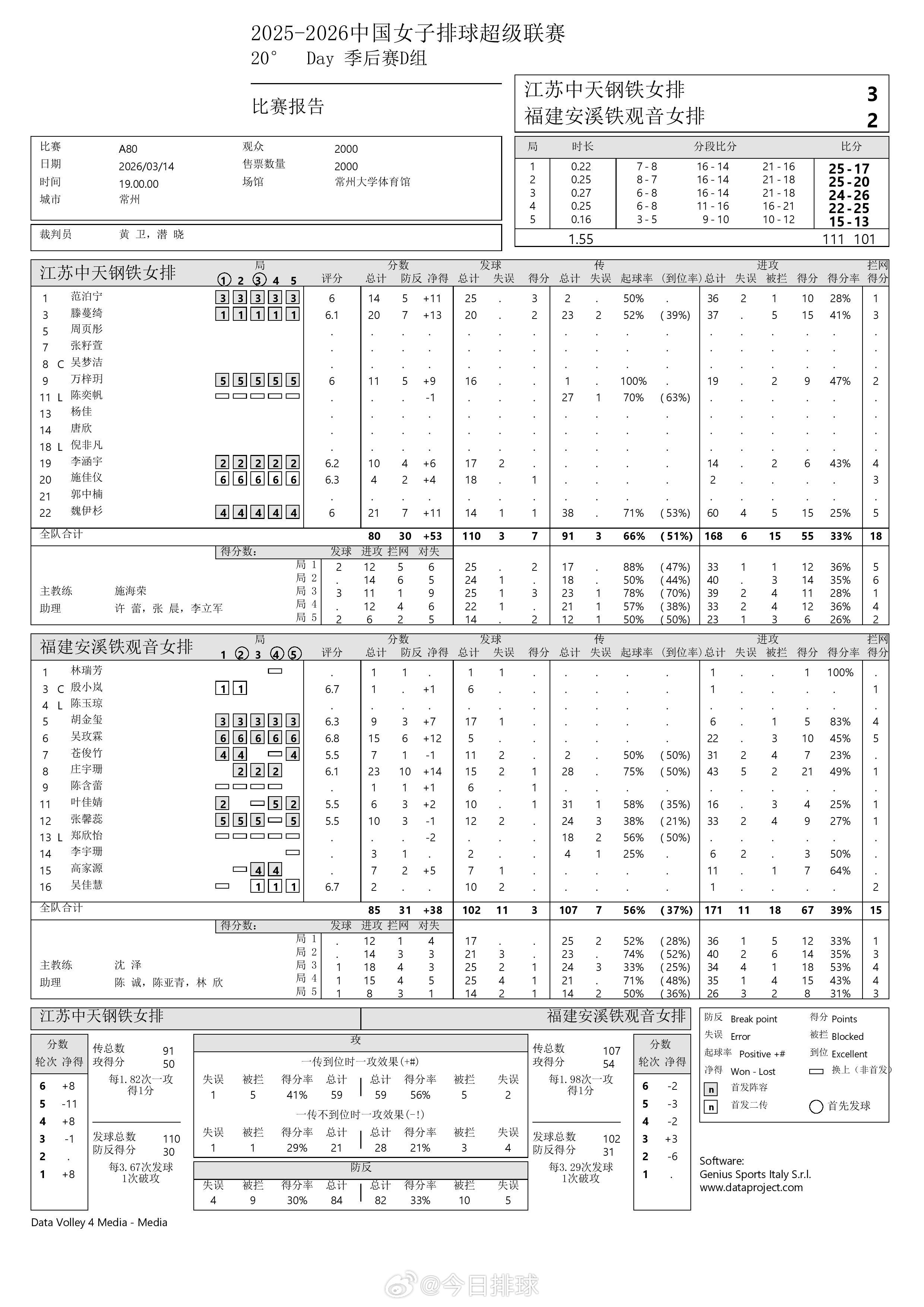 【中国女排超级联赛 江苏3-2福建】14日晚，A级季后赛总第20轮，D组的江苏女