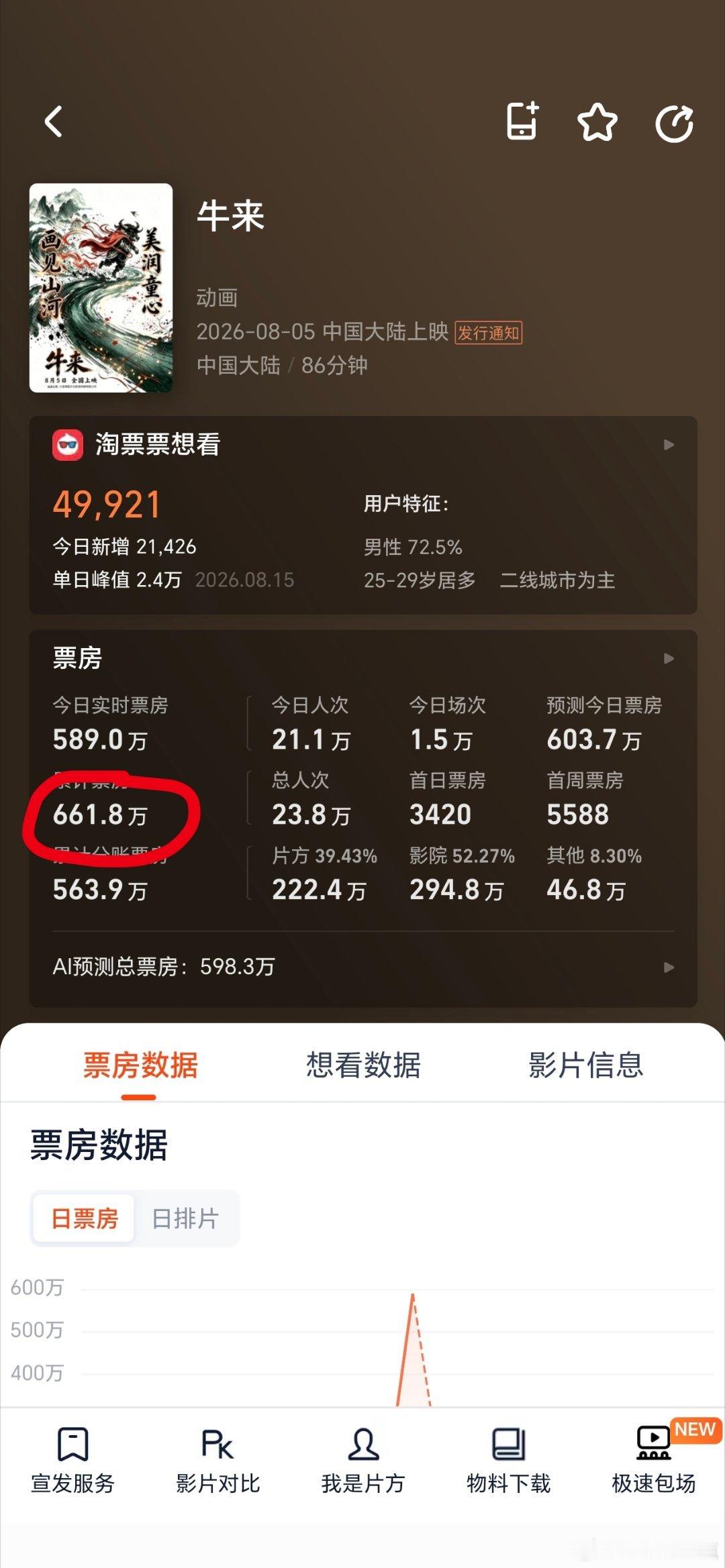 《牛来》累计票房已经660w➕了今年低于牛来预测票房的电影🈶“小火靠捧，大火靠