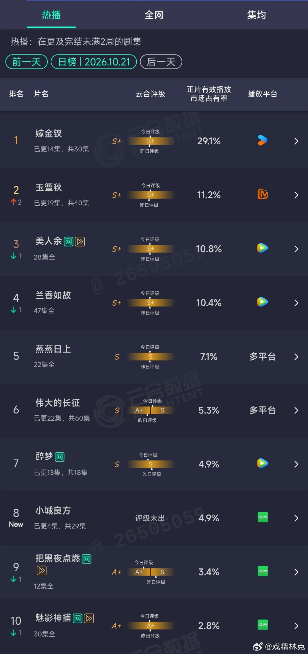 10.21云合：嫁金钗29.1%小城良方首日4.9%。 ​​​