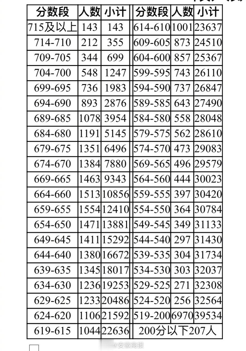 #2023年合肥中考成绩发布# 【#2023合肥中考最低录取线587#】 刚刚，