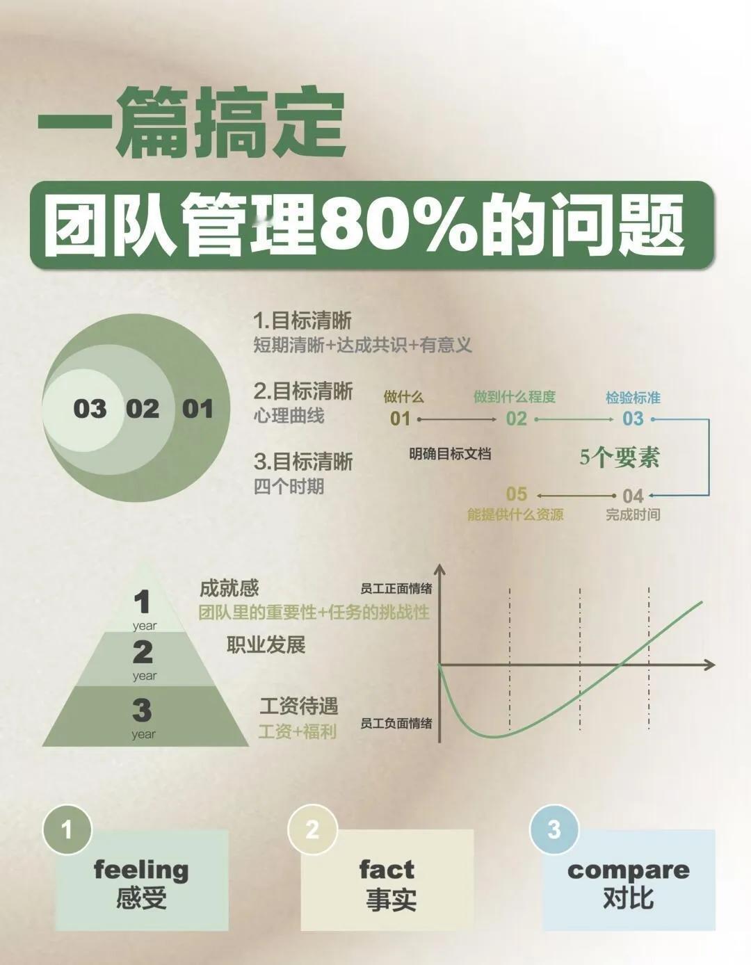 团队管理碰到的80%的问题就这6个，建议码住