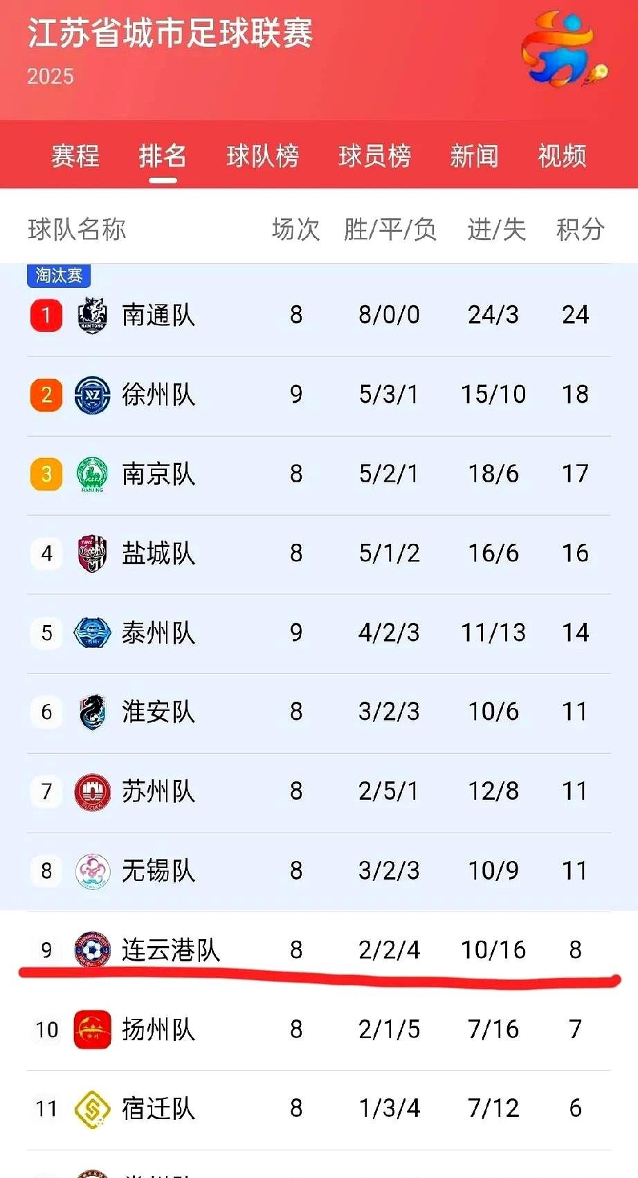 输不起的第九名，你敢看吗？

连云港0比5被南通打崩，主教练赛前把问题全摊在桌面