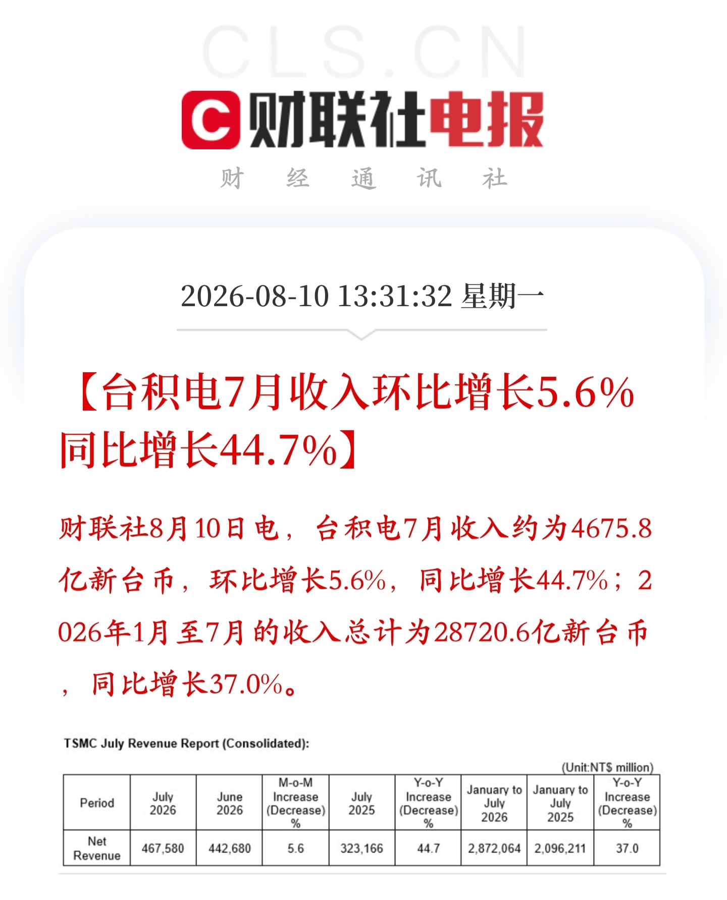 台积电真闷声发大财了，7 月营收 4675.8 亿新台币，约合人民币 979 亿