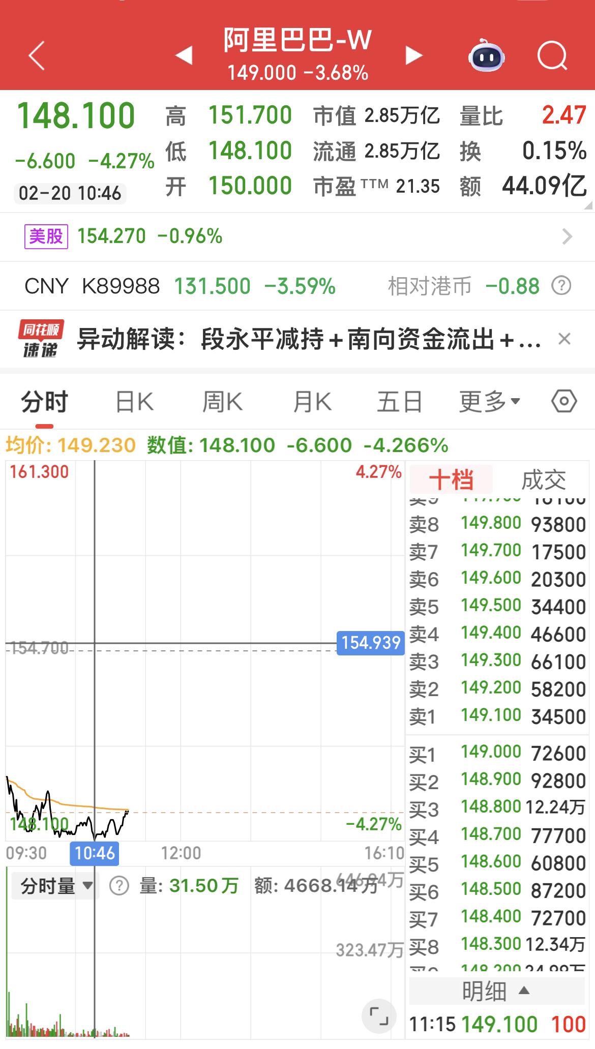 受段永平减持消息的影响，阿里巴巴盘中一度下跌超4%！