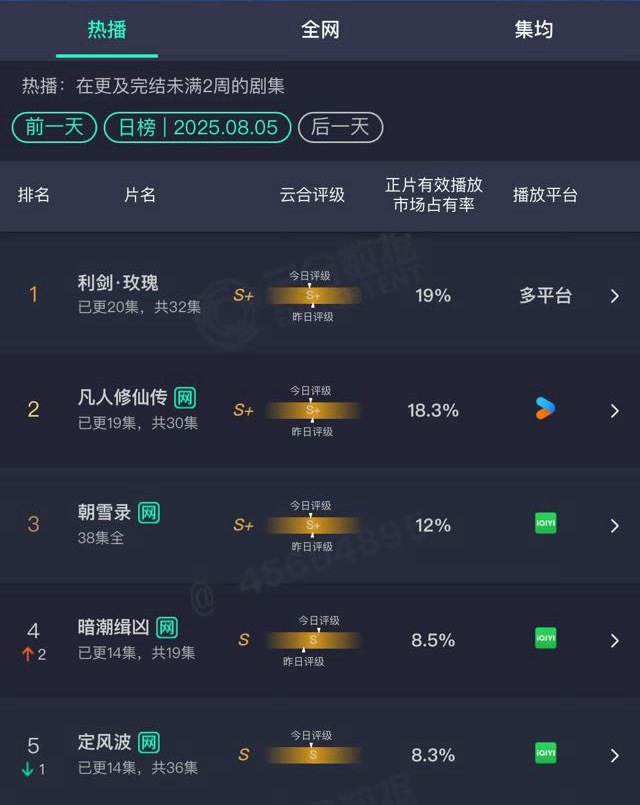 昨天云合出来了，迪丽热巴利剑玫瑰依旧第一，暑期档在一众古偶剧中登顶，邓妍就是很好