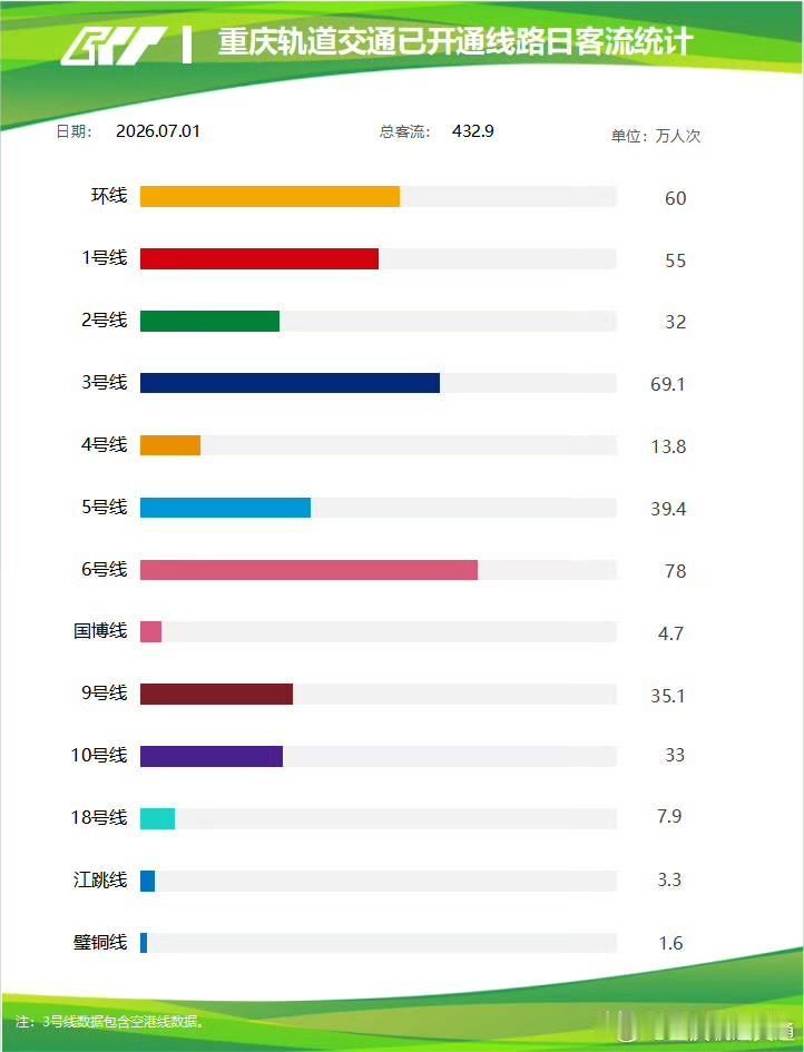 7月1日重庆轨道交通全线网总客流达到432.9万人次，暑期出行需求集中释放，市民