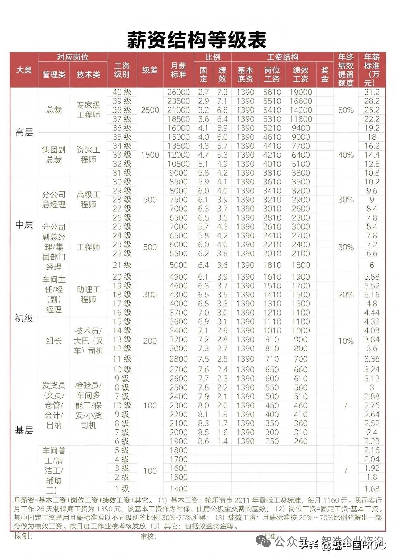 看到这张《薪资结构等级表》，我盯着最底下的备注看了很久。里面有一句很关键的话：“