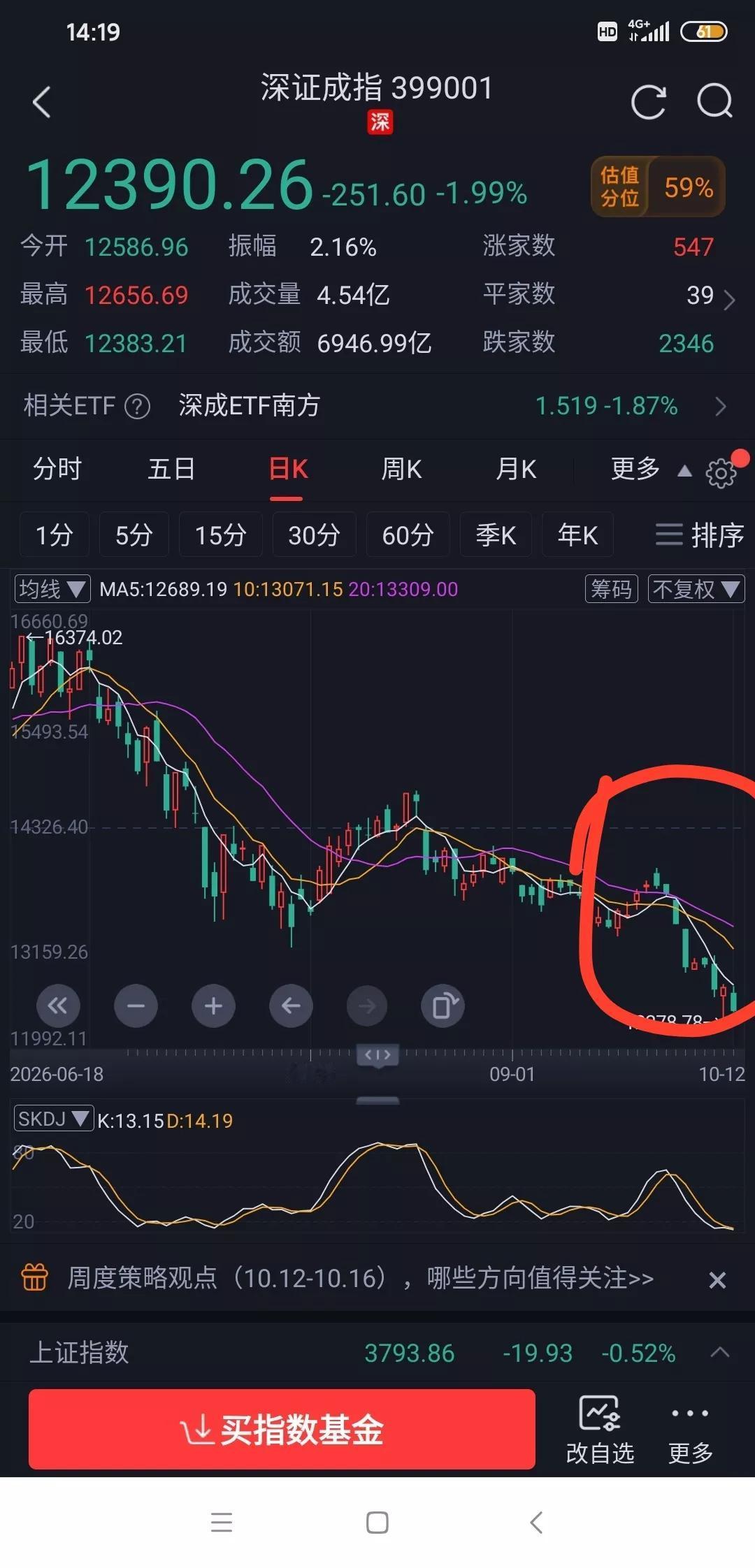 老股民为什么喜欢格力?大盘大跌的时候你就知道了。
最近几天深证指数连着往下砸，身
