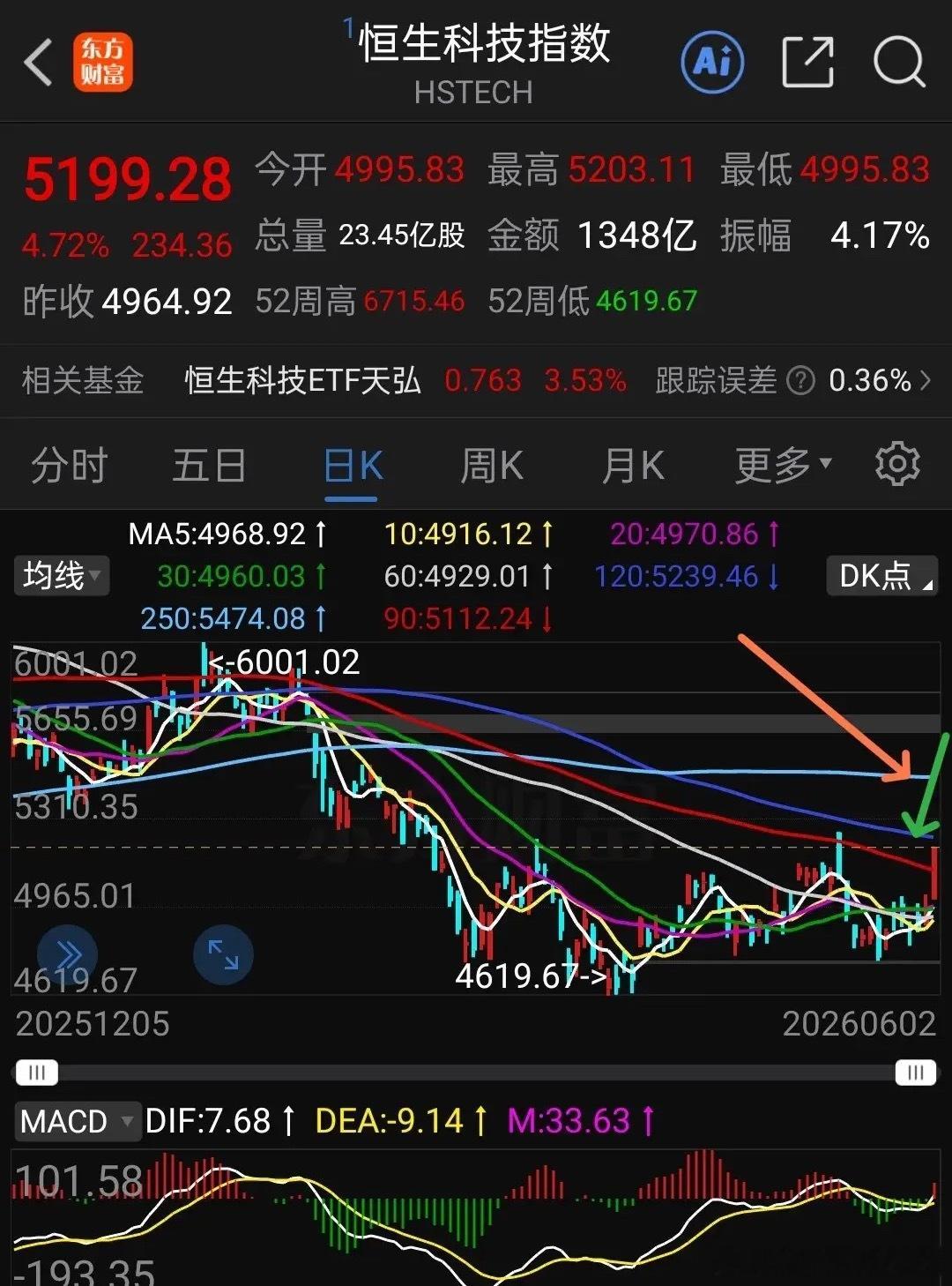 今天港股通创新药又创新低了，收盘下跌2.78%，上周五反弹一天，昨天又冲高回落，