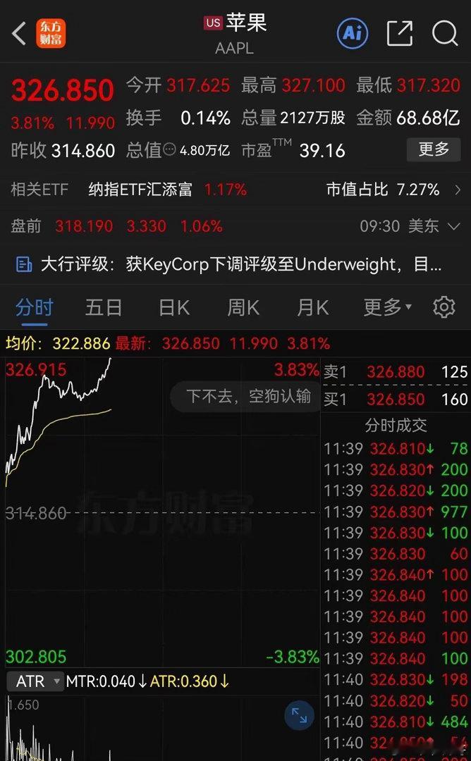 炸了！两大超级利好加持，苹果飙近4%，再创历史新高，明天大科技必将“救赎”了，看