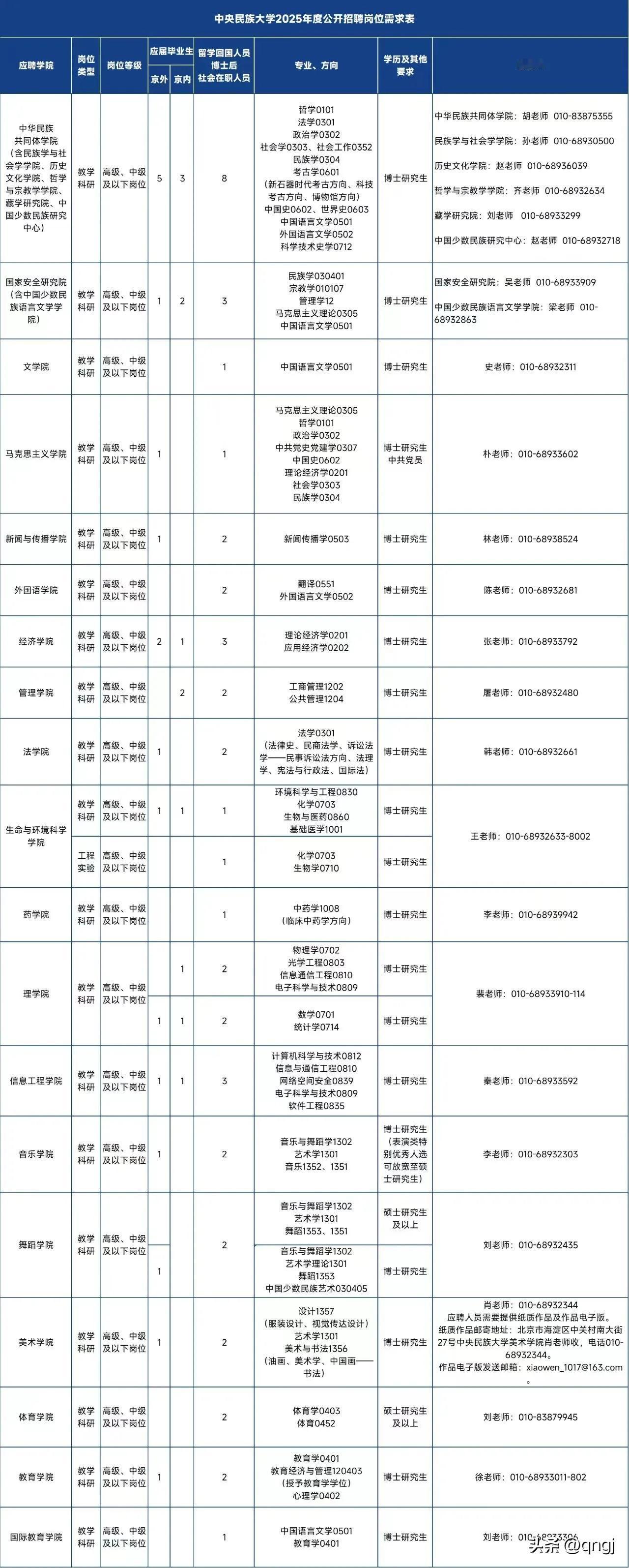 中央民族大学2025年度公开招聘岗位表，附符合条件可辅导，硕士研究生及以上学历，