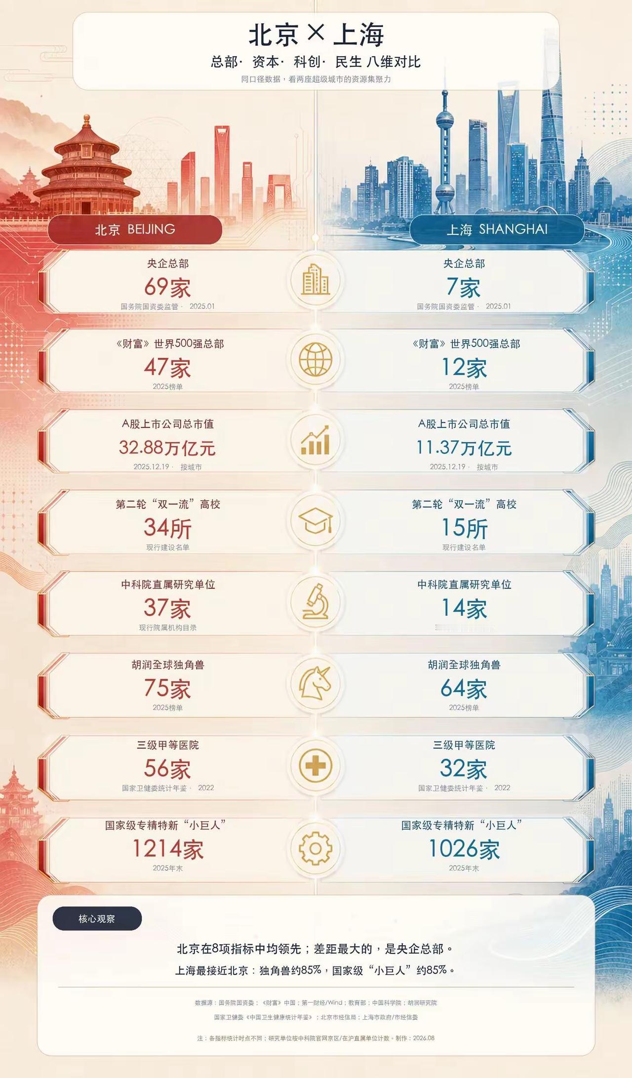京沪八维硬核对比：北京资源全面占优，上海实力紧随其后
 
一张八维对比表，把国内