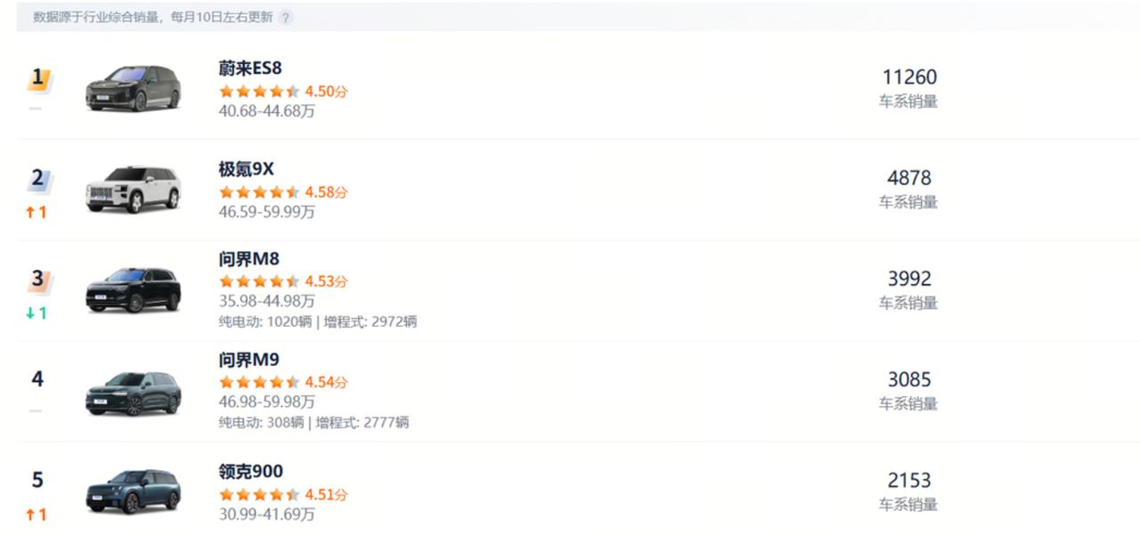 181 天，80000 台。
今天在杭州绍兴路汽车城，全新 ES8 迎来了第 8