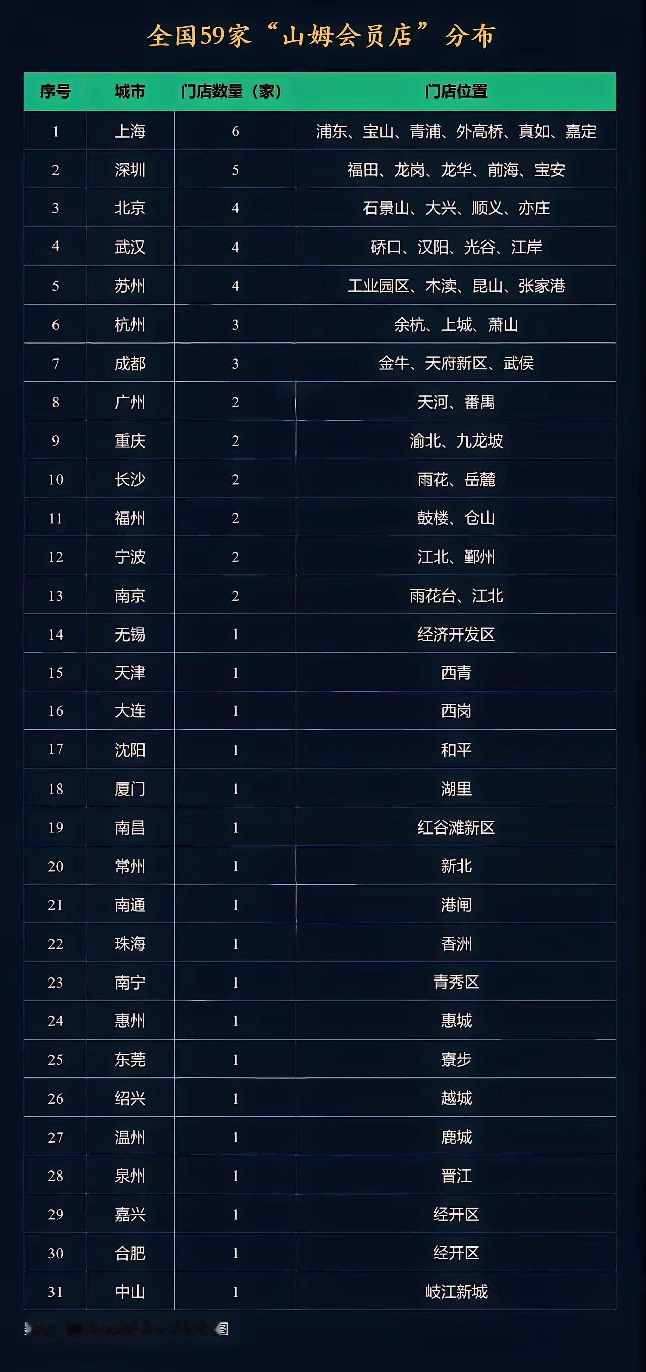 全国山姆店在各城市分布数量排名，深圳 5 家，广州 2 家，珠海、东莞、中山各 