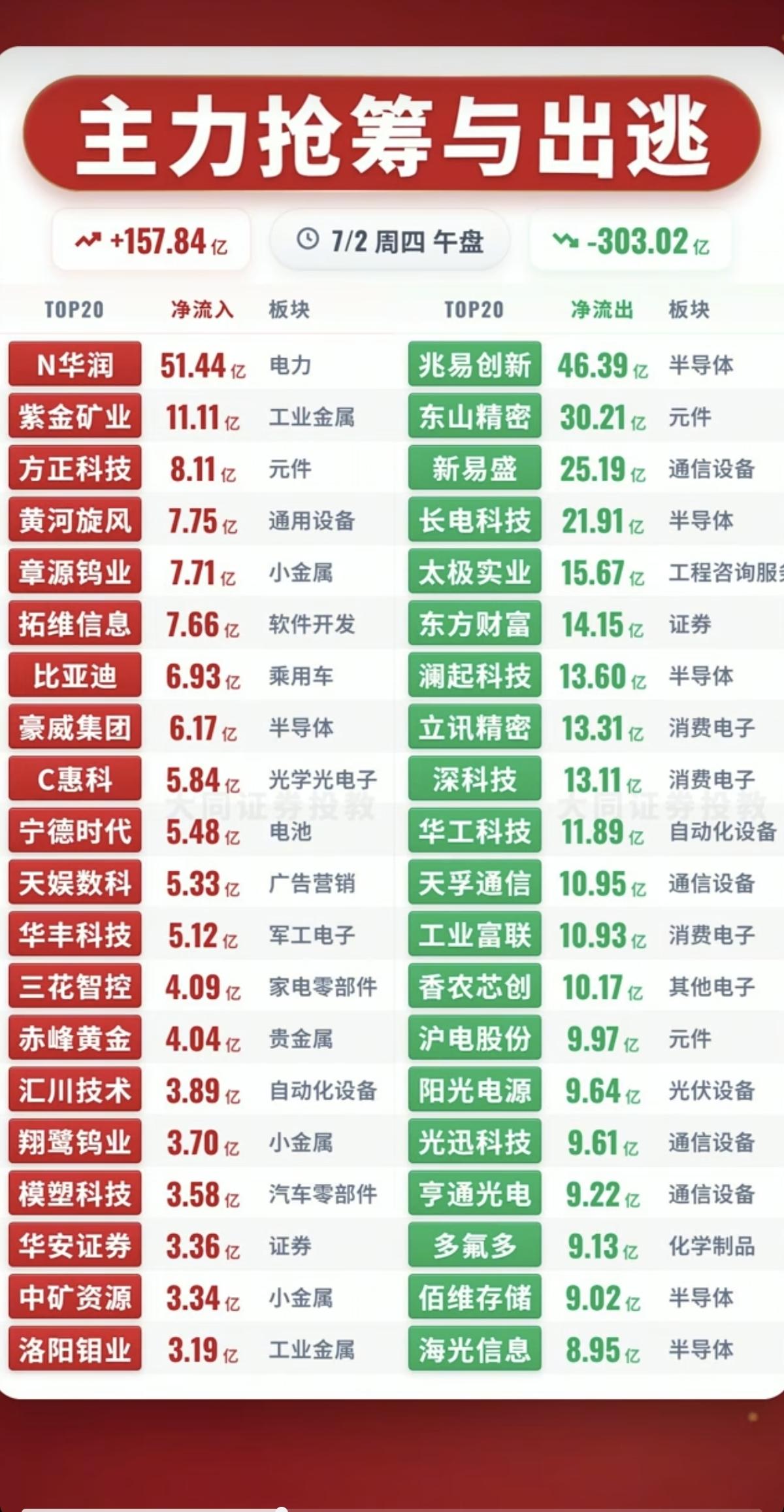 7.02周四  主力资金+抢筹出逃榜TOP20!

资金抢筹：
PLC、谷子经济