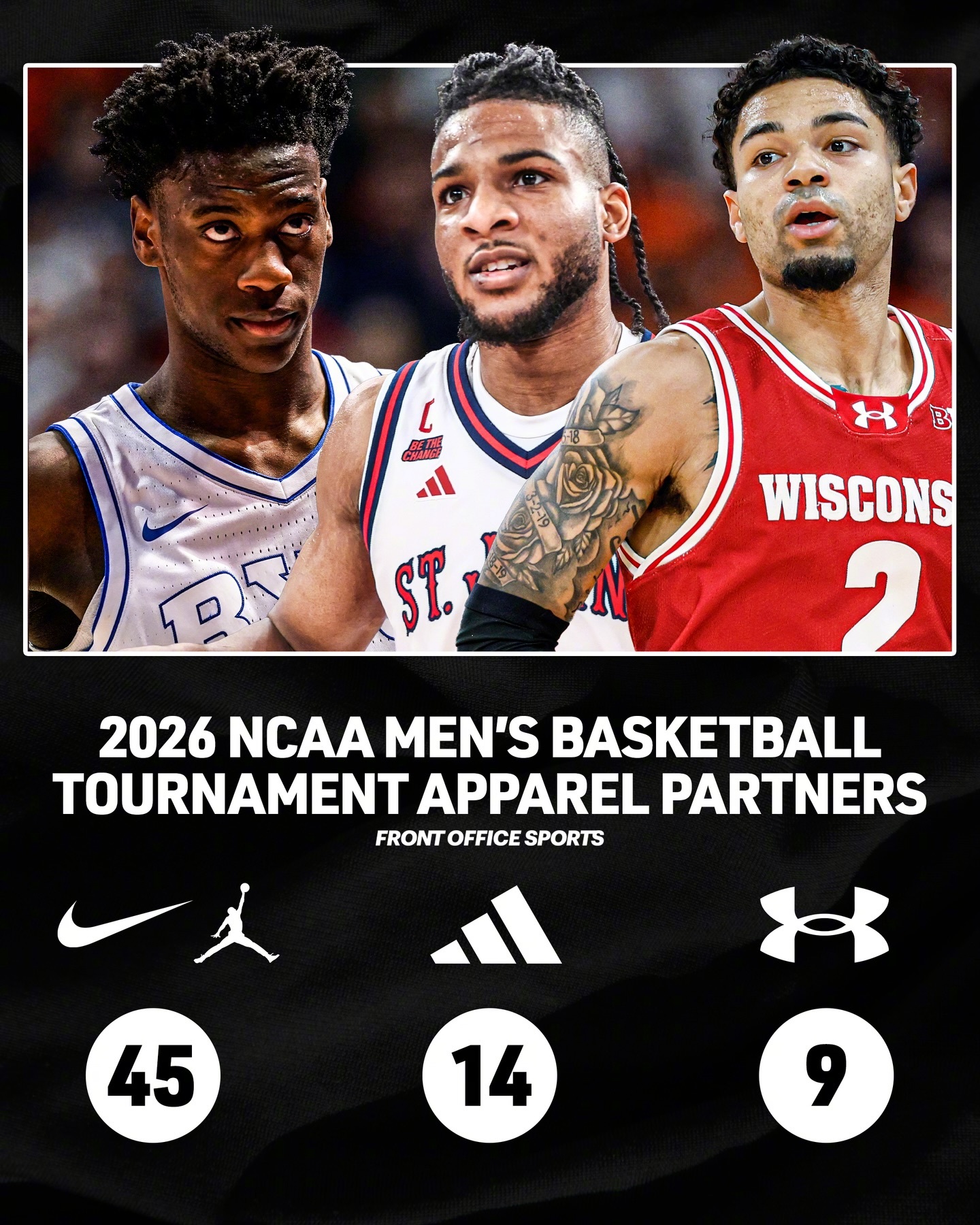 在今年进入疯狂三月的68支球队中，Nike和旗下Jordan Brand赞助的学