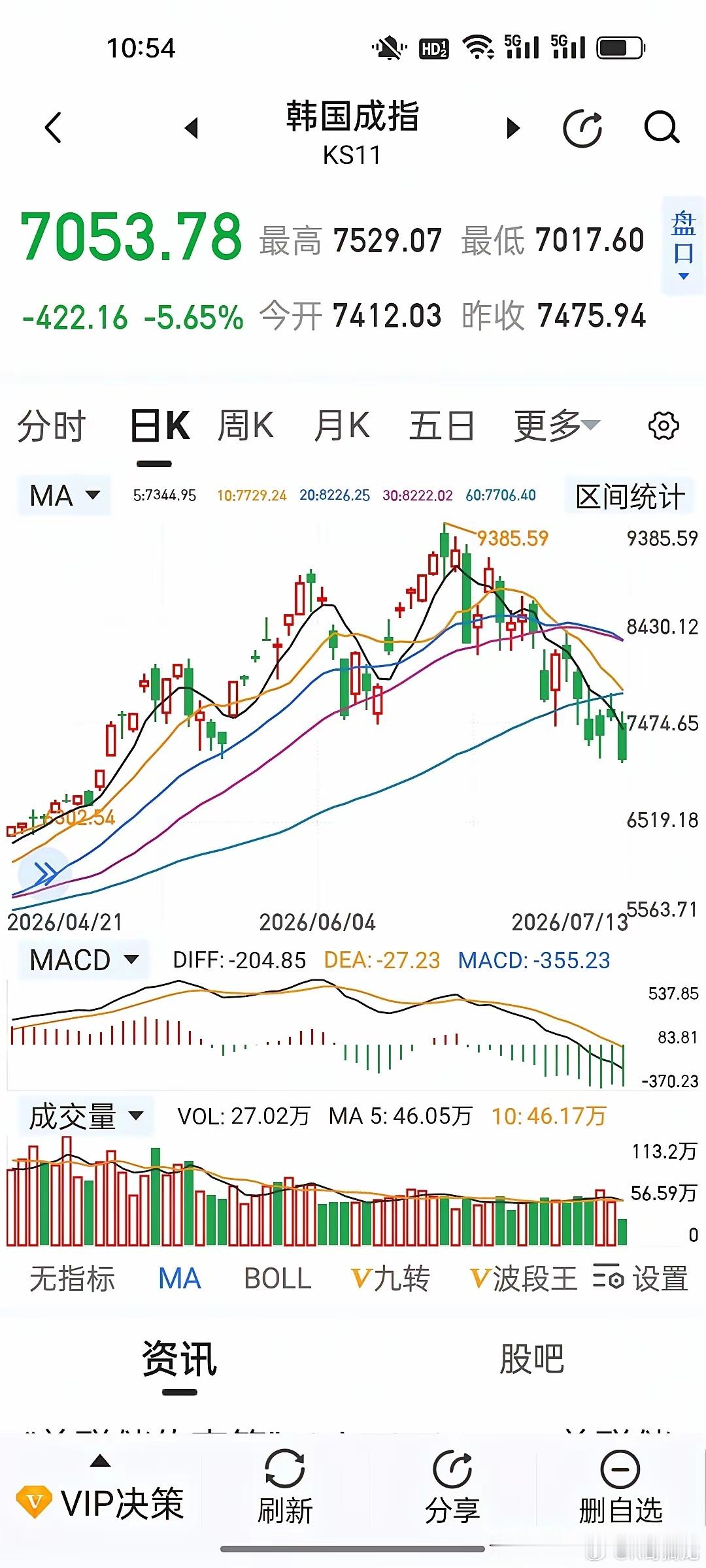 今天韩国股市又熔断了!从技术上来看已经走熊，短期能再创新高的可能性微乎其微。截至