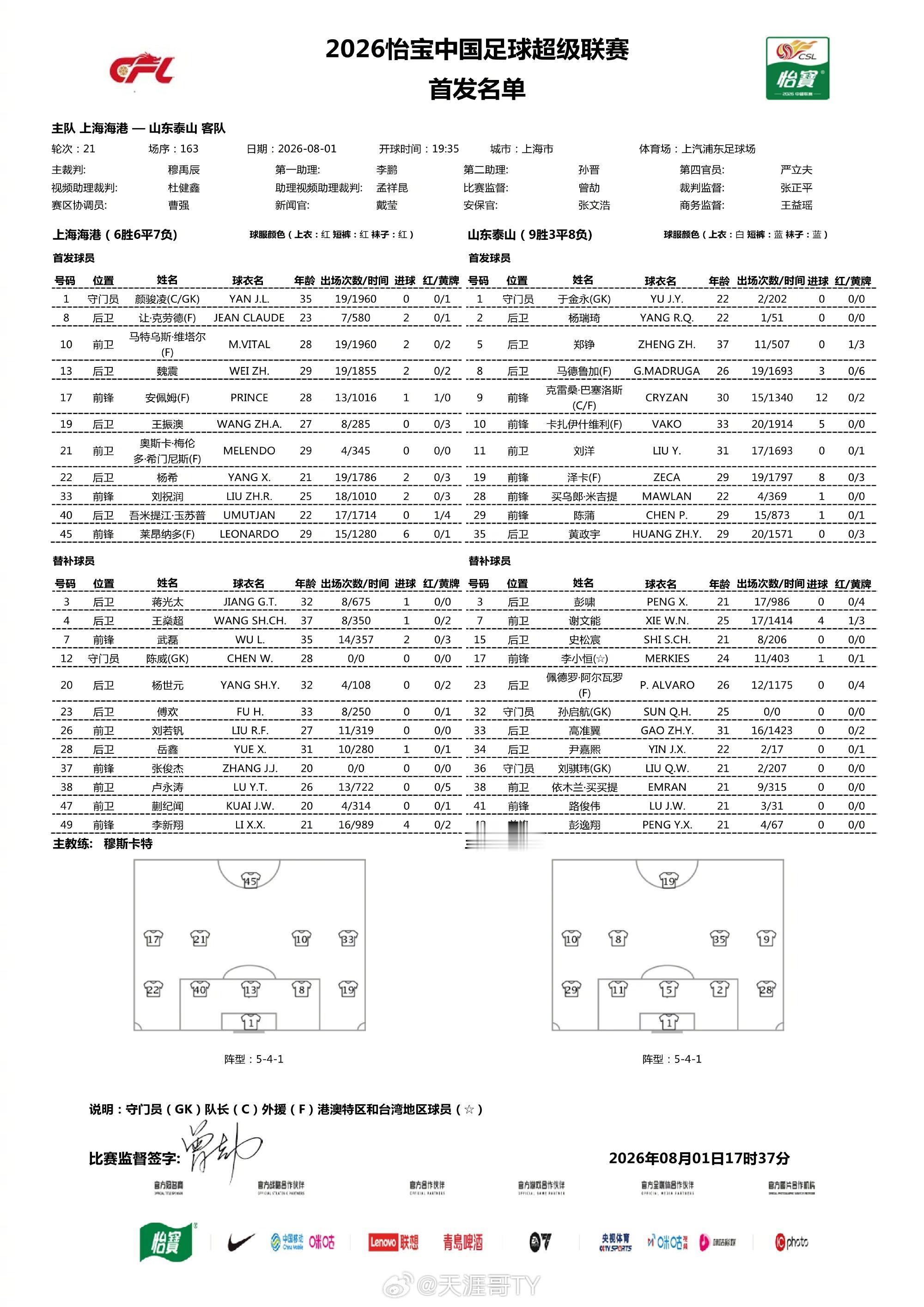 上海海港vs山东泰山山东泰山山东泰山首发名单 门将:于金永外援:克雷桑/泽卡/瓦