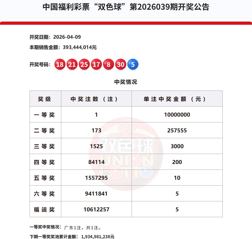 今晚开奖的双色球超级爆冷，一等奖仅开出1注，单注奖金1000万，被广东彩民摘得，