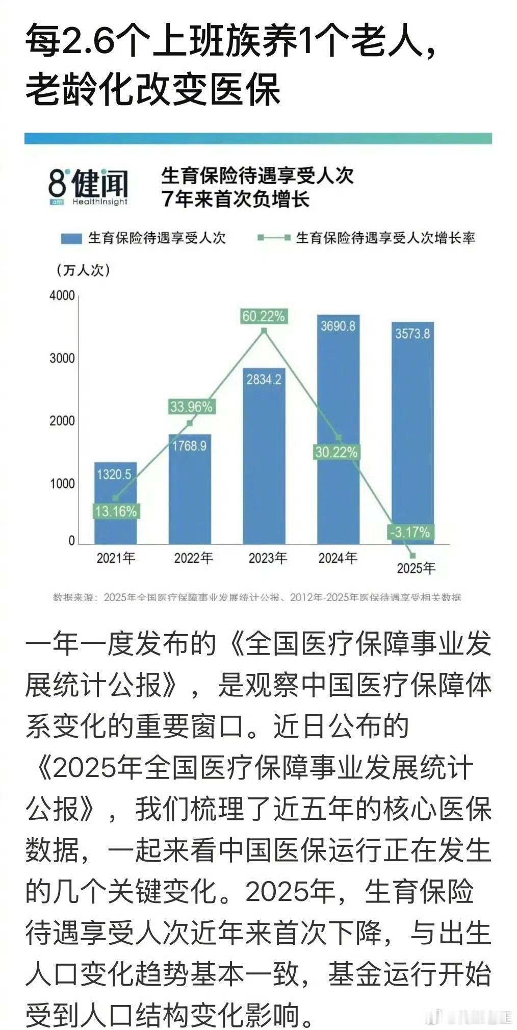 最新的医保公告显示，2.6个上班族养一个退休老人。中国目前是世界上老人最多的国家