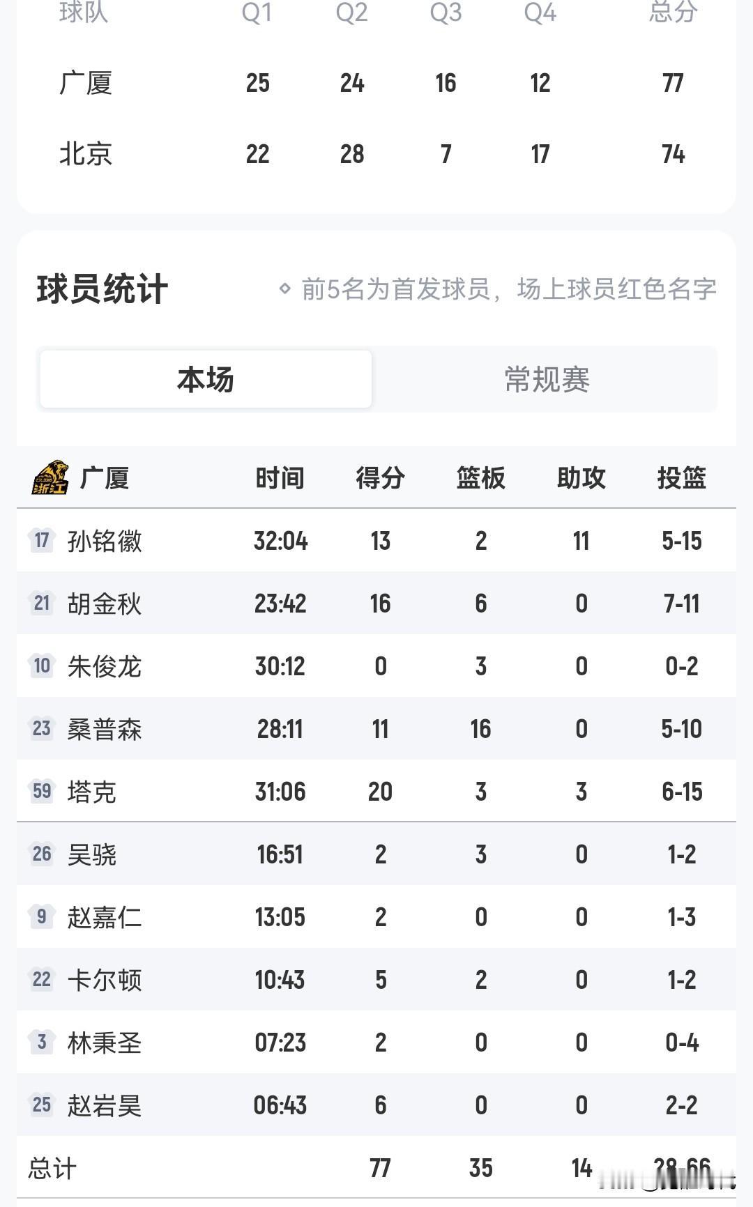 孙明辉13+11助
广厦胜北京