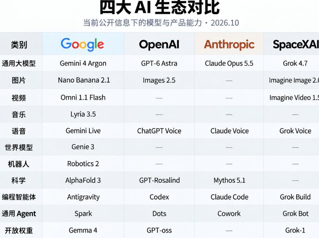 谁会笑到最后？四大 AI 生态对比：Google 是全栈全能选手；OpenAI 