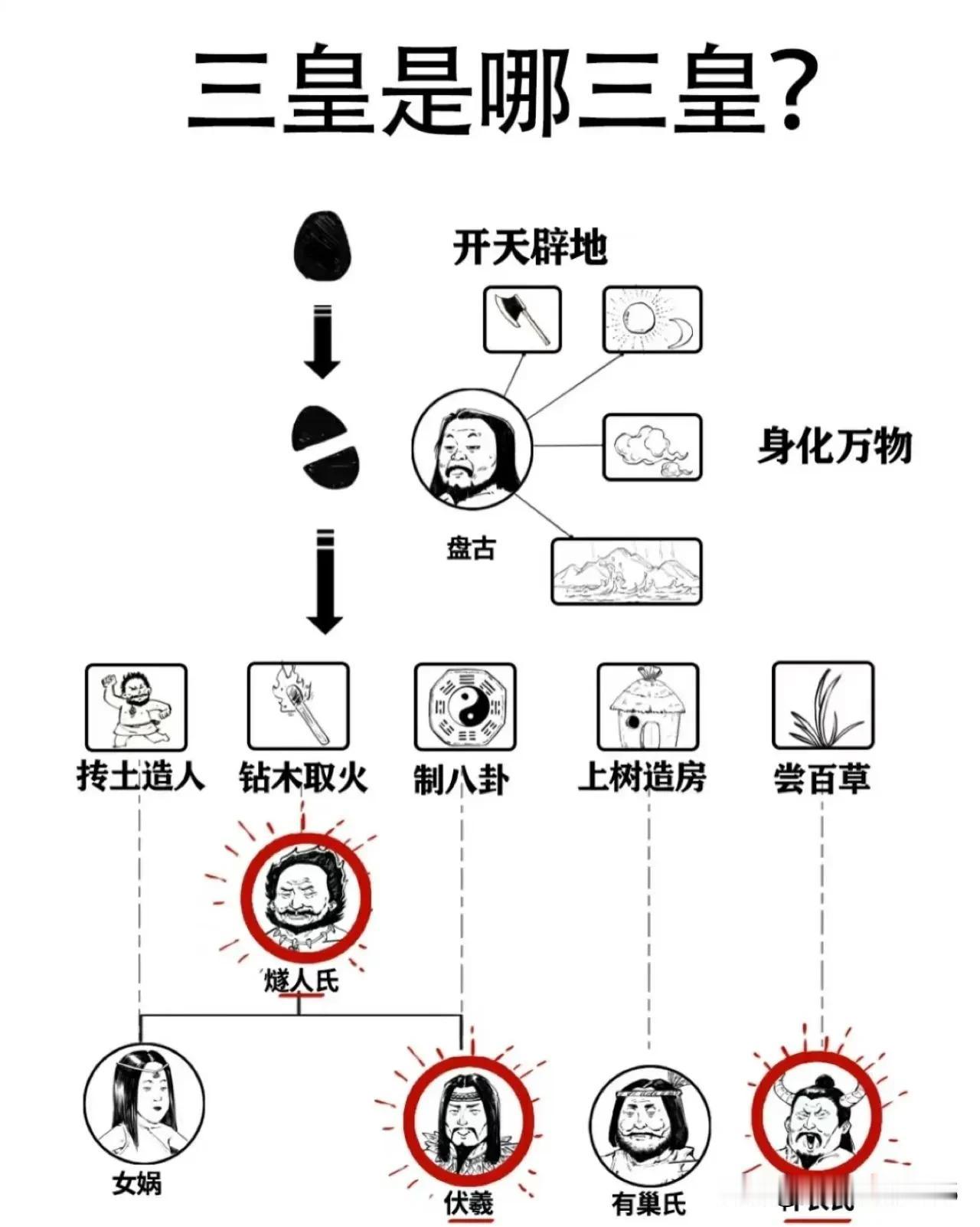 基本上所有国人“族谱图录”里面的源头都自三皇五帝起‼️
作为炎黄子孙：又岂能不了