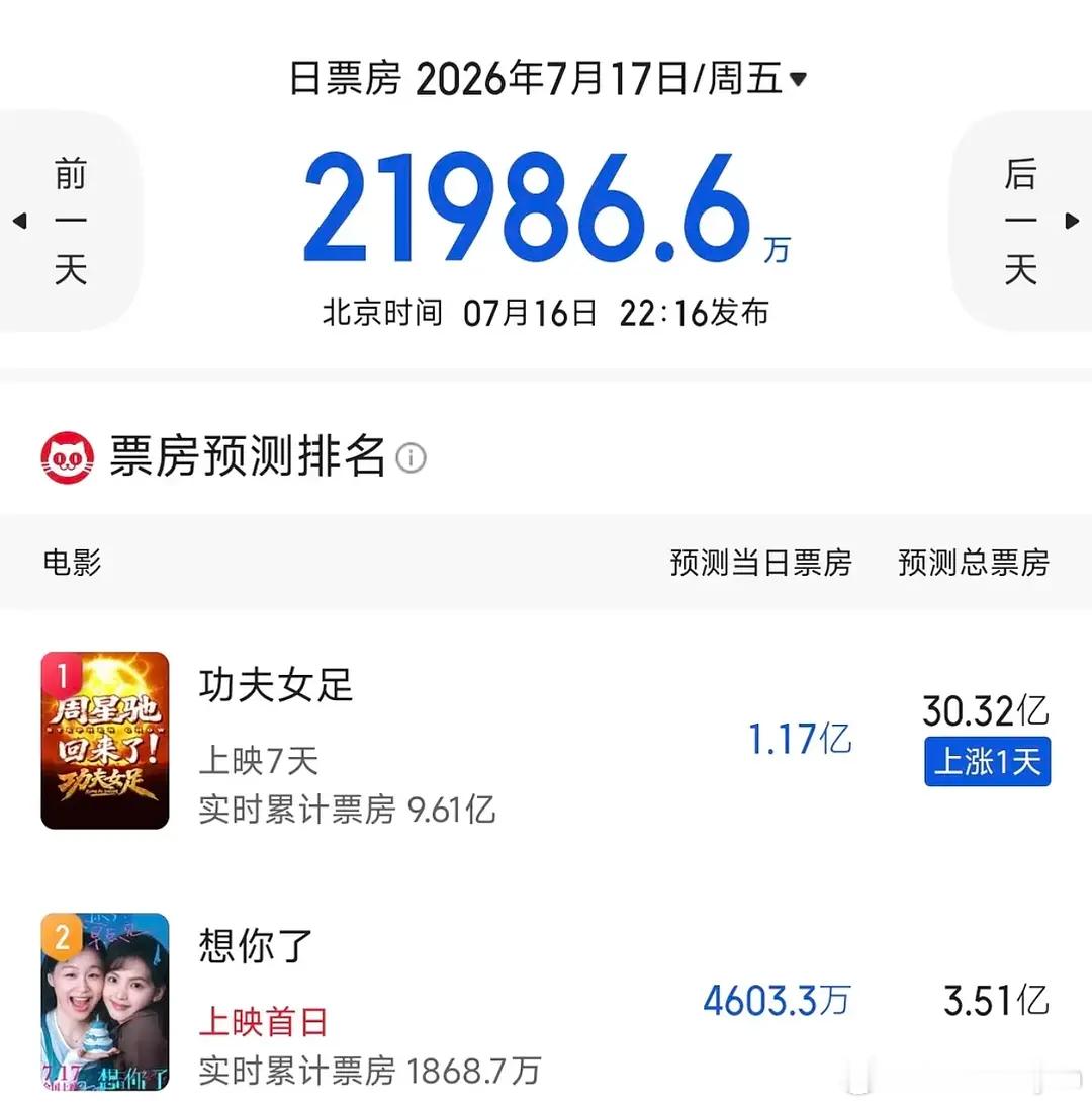 章若楠的电影首日预售不错啊，95文艺top1，她应该没得争议吧