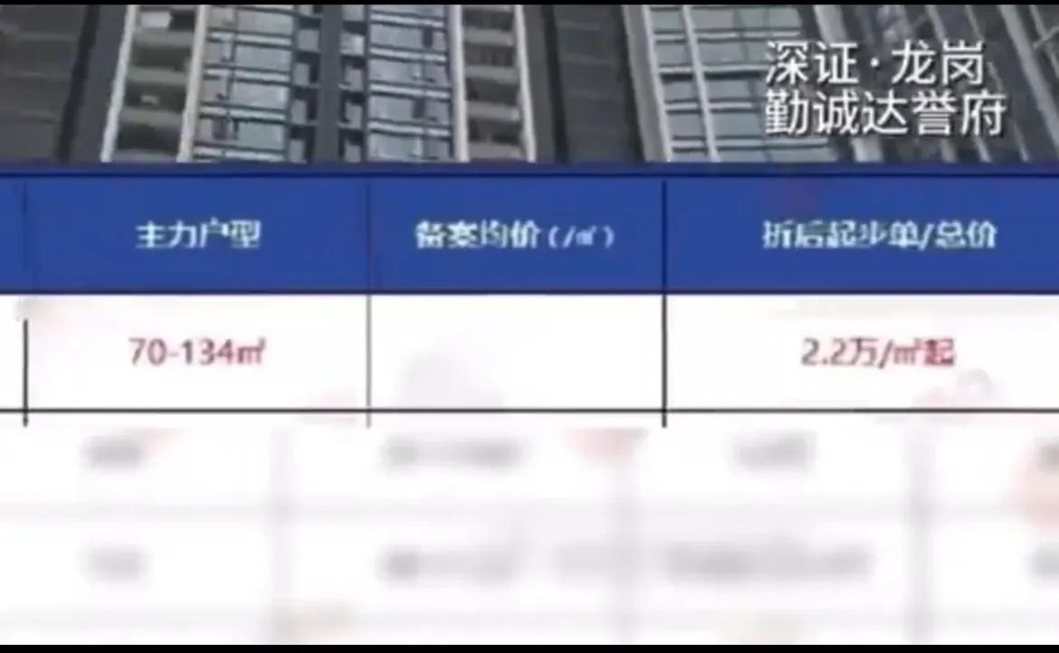 深圳。深圳龙岗区的勤诚达誉府，最高超过5万/平，原备案价4.2万/平。引发前期购