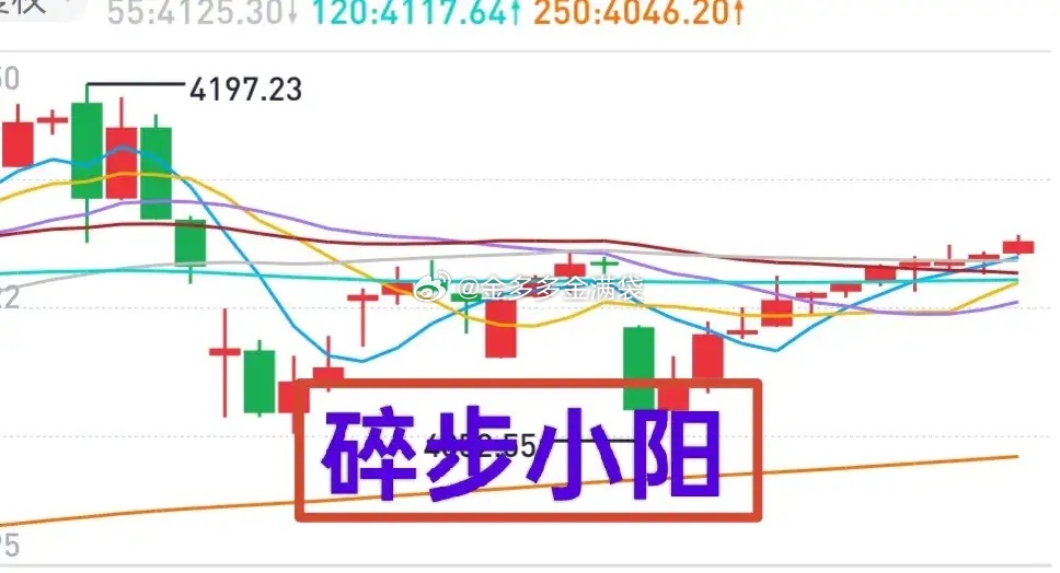 A股：大盘继续维持小碎步〈窄幅波动〉的概率较大，短期支撑区域在4120点一线。分
