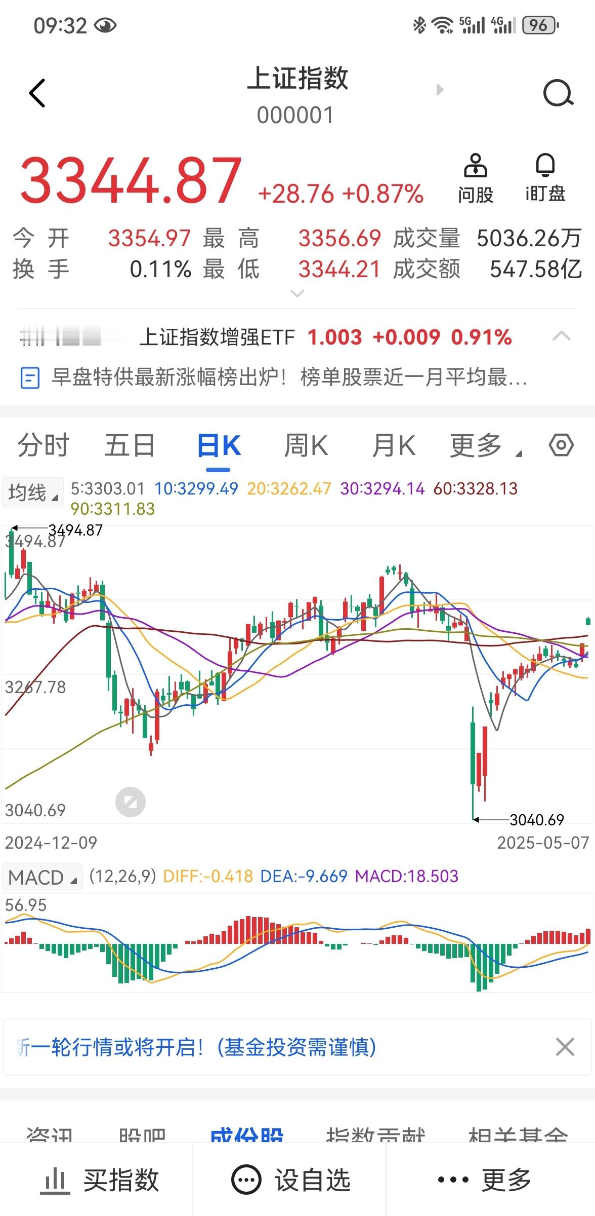 央行宣布降准降息 公积金 降了，A股反应同步，一开盘就是红红的。现在是不是买房的