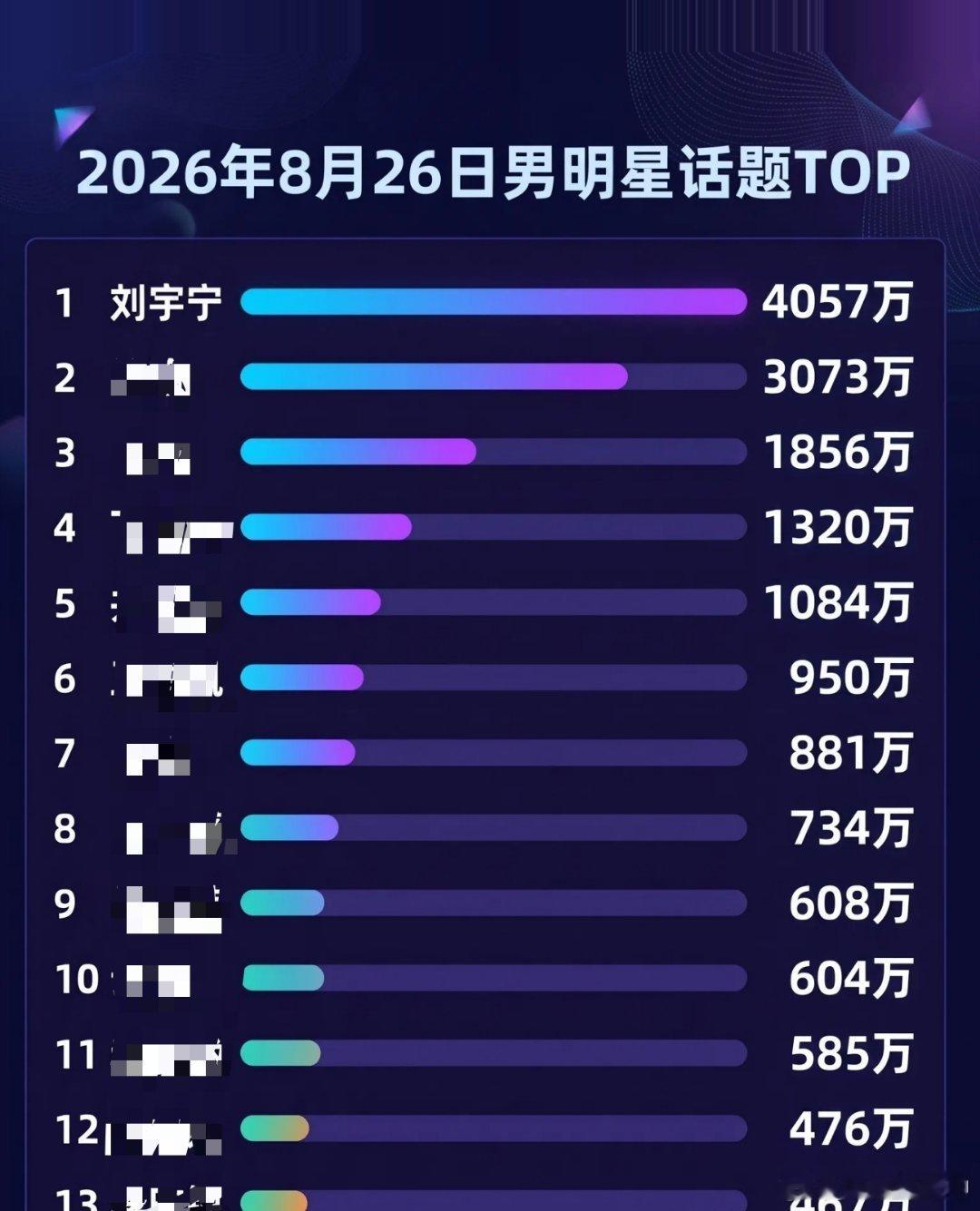 2026.8.26男明星话题Top宁就这么稳居第一刘宇宁 ​​​