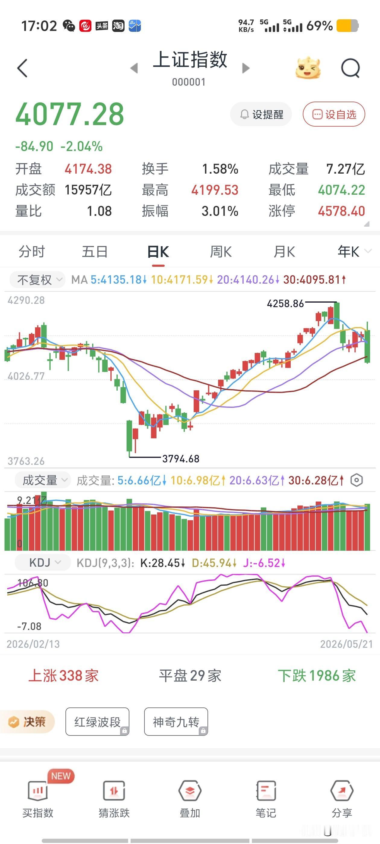 今天大盘暴跌，接下来几天，大盘会继续下跌，改变上涨趋势吗？

我觉得，短期有惯性