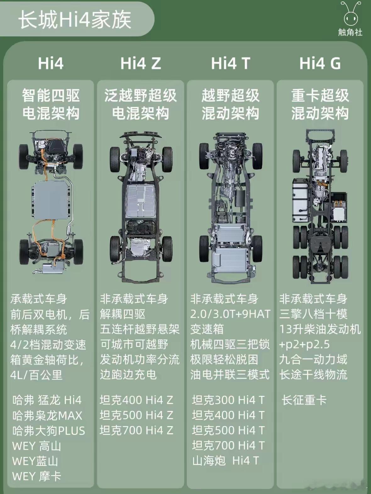 长城汽车有三款智能混动四驱系统，分别是 Hi4、Hi4-Z、Hi4-T。这三款系