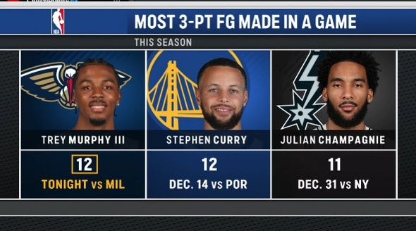 墨菲已经投进12个三分球了新赛季篮不住我的观赛搭子