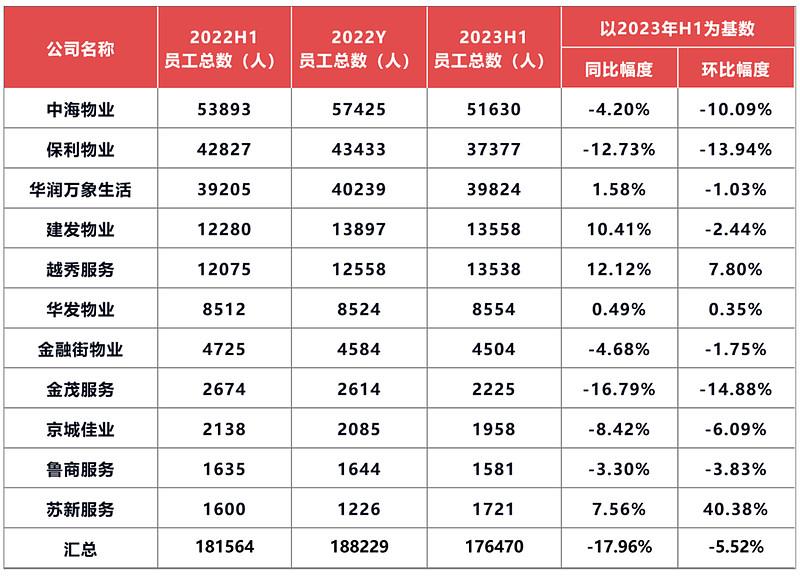 2023年中，11家央国资物管公司中仅有3家公司员工总数同比和环比处于增长状态；