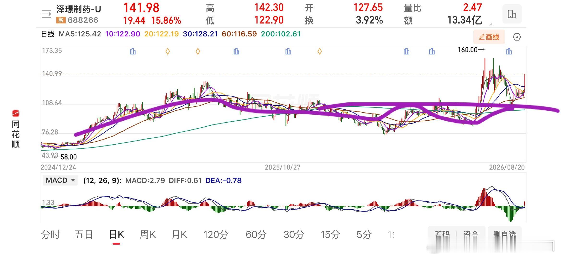 泽璟，今天又是一个口袋支点，日周月季线共振上涨📈 