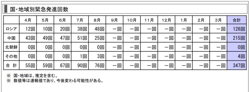 日本的飞机都快被中国俄罗斯溜散架了，9月11号，日本统合幕僚监发布了一个日本战斗