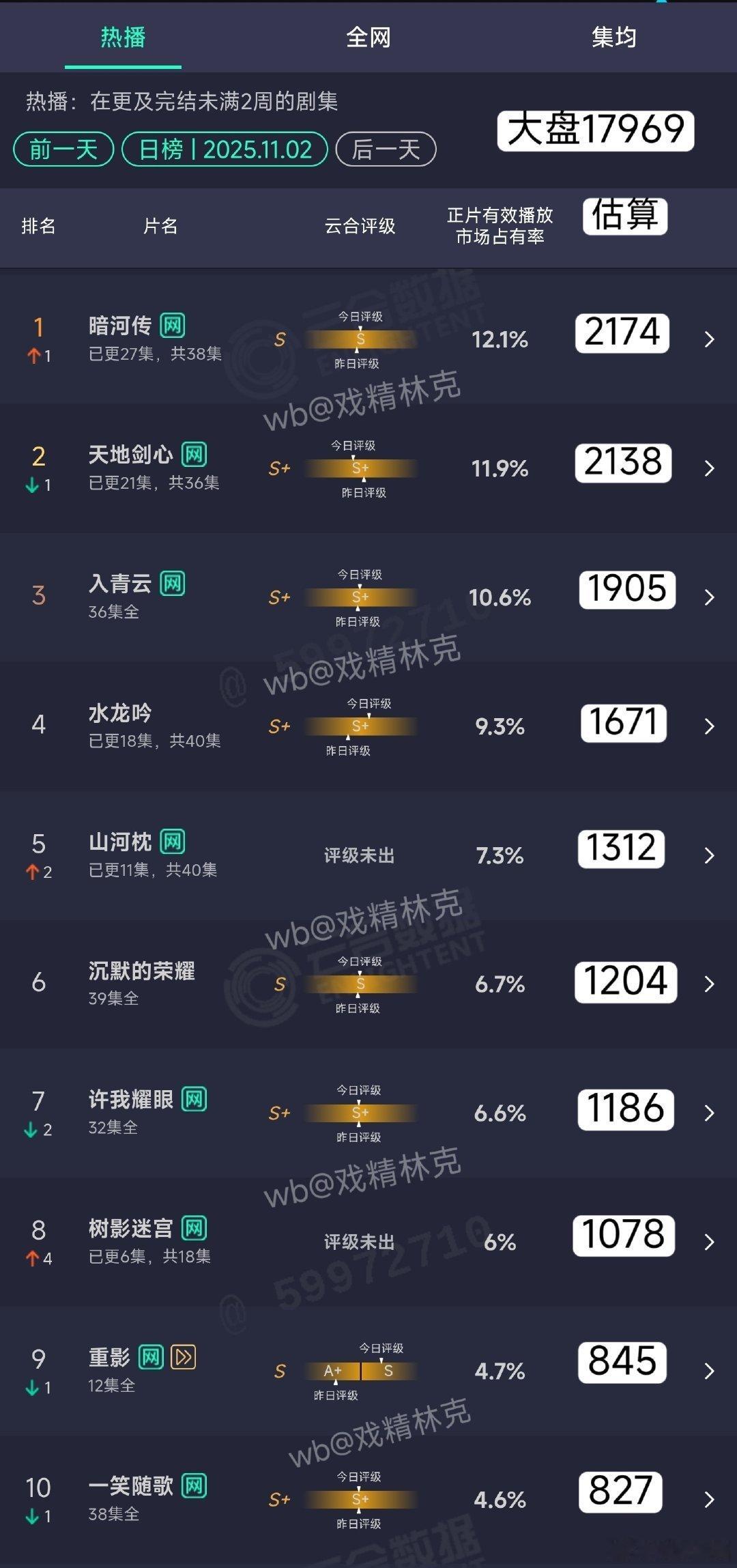 云合第一评级给个S[笑cry] ​​​