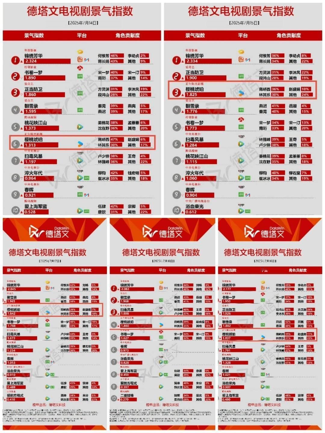 张凌赫用最少的戏份创造最大的热度贡献[彩虹屁] ​​​
