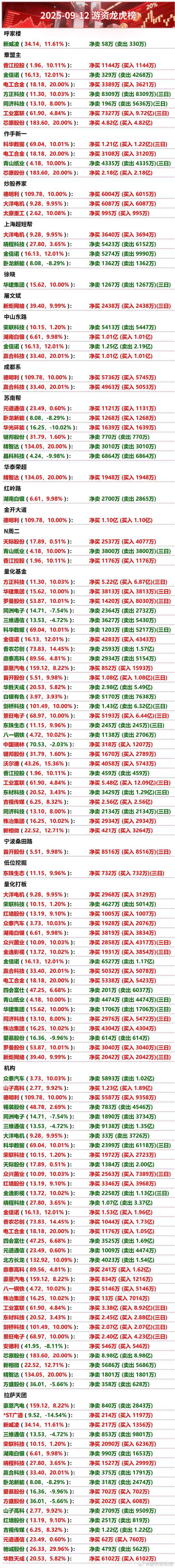 9月12日游资龙虎榜数据游资龙虎榜 ​​​