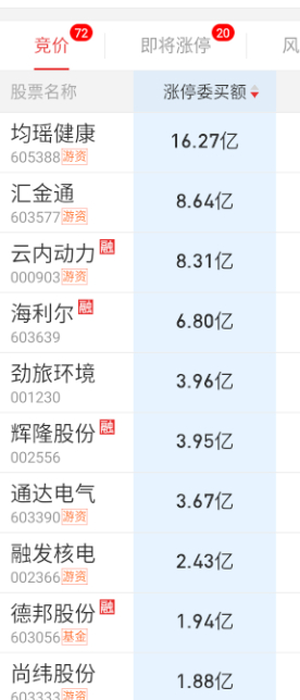 农药全部撤了，尚纬股份开板放量 ​​​