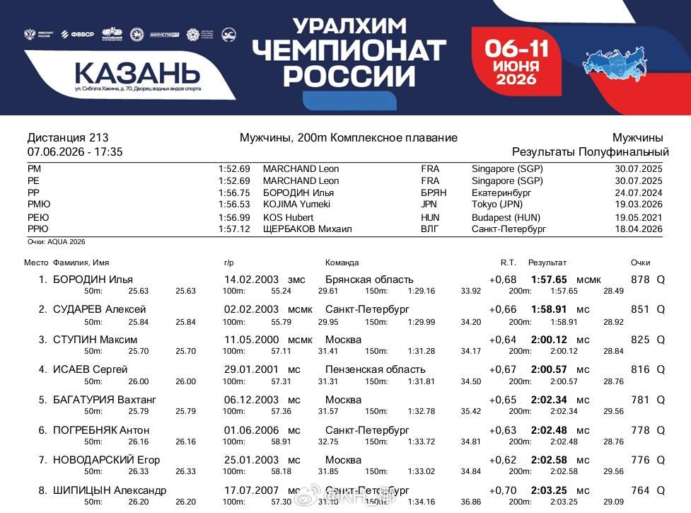 俄罗斯游泳锦标赛 男200混半决赛Borodin 1:57.65 