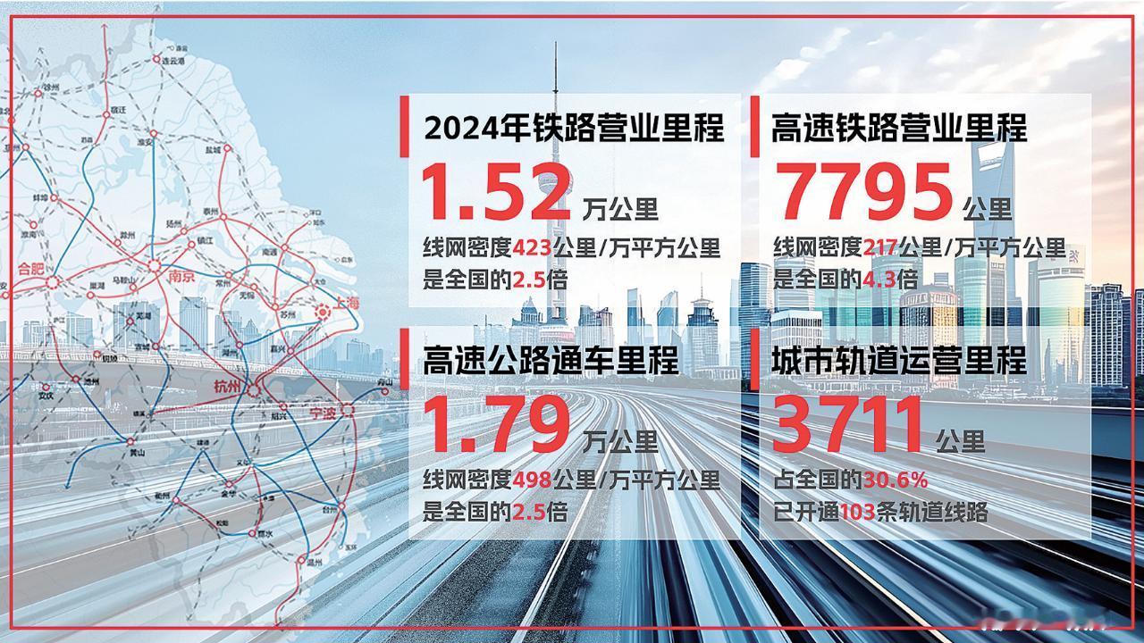 长三角区域2024年营业里程1.52万公里，高铁7795公里，高速公路1.79万