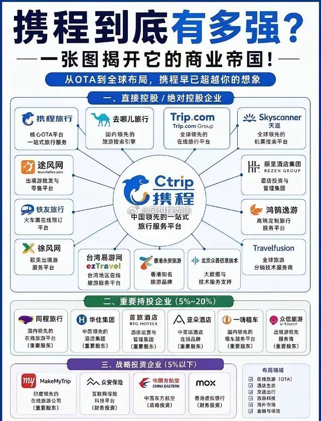 携程商业版图完整解读｜一张图看懂OTA巨头的旅游生态帝国很多人只把携程当成单纯订