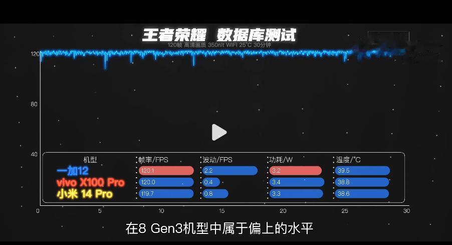 怪不得一加12的续航这么强，原来游戏功耗这么低，王者荣耀还是高负载的星穹铁道都比
